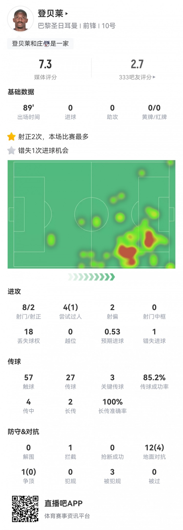 登贝莱数据：8射2正，1次错失良机，3次关键传球，18次丢失球权