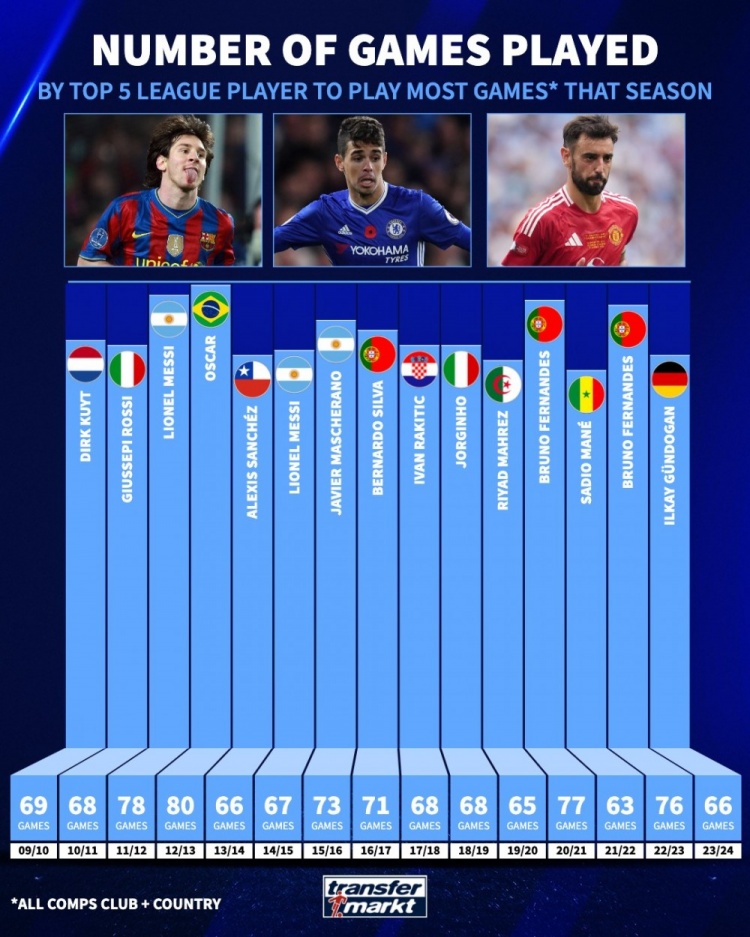 近15年单赛季出场最多球员：12-13奥斯卡80场，11-12梅西78场