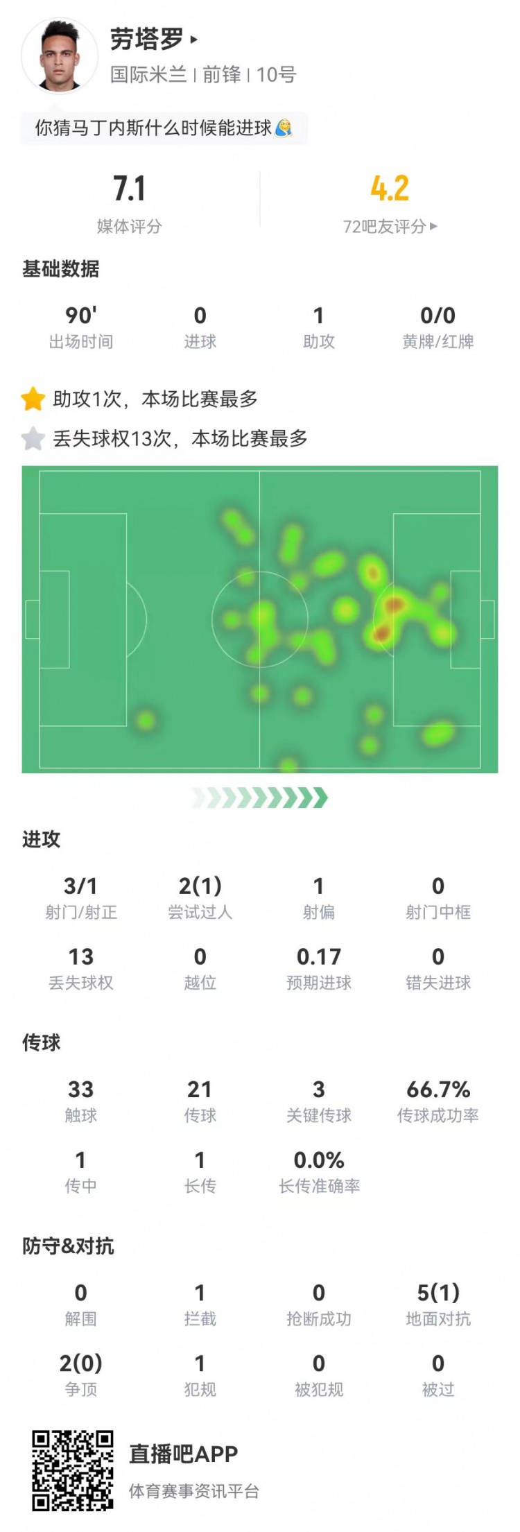 劳塔罗本场数据：3射1正+1助攻+3关键传球 7对抗1成功 获评7.1分