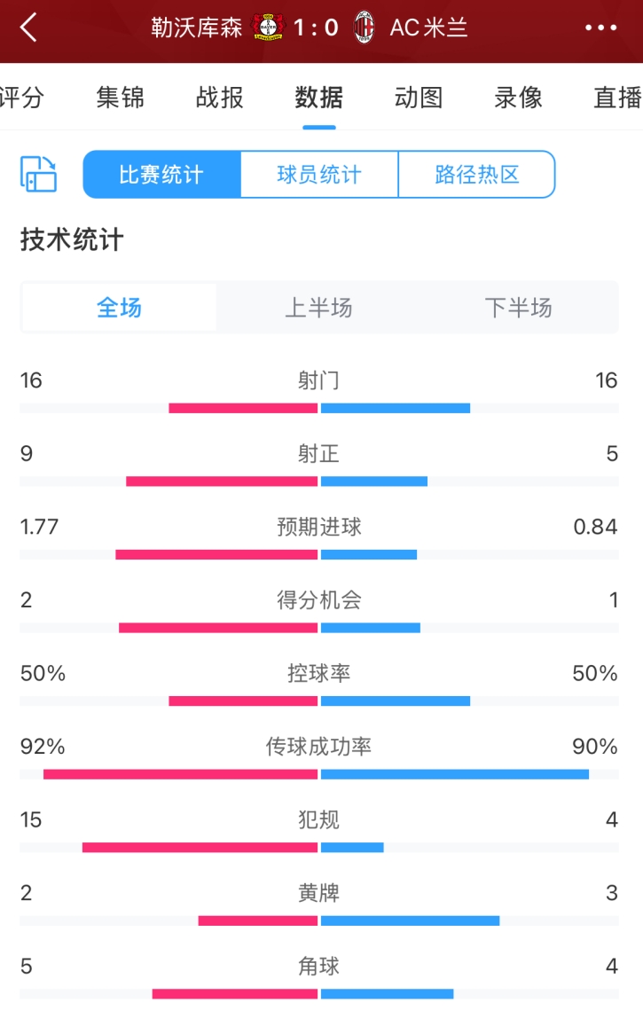 判罚尺度争议米兰4次犯规吃3黄，药厂主场15犯仅2黄