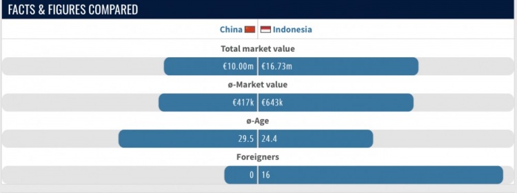 国足vs印尼数据对比：海外球员0比16 总身价印尼为国足的1.6倍