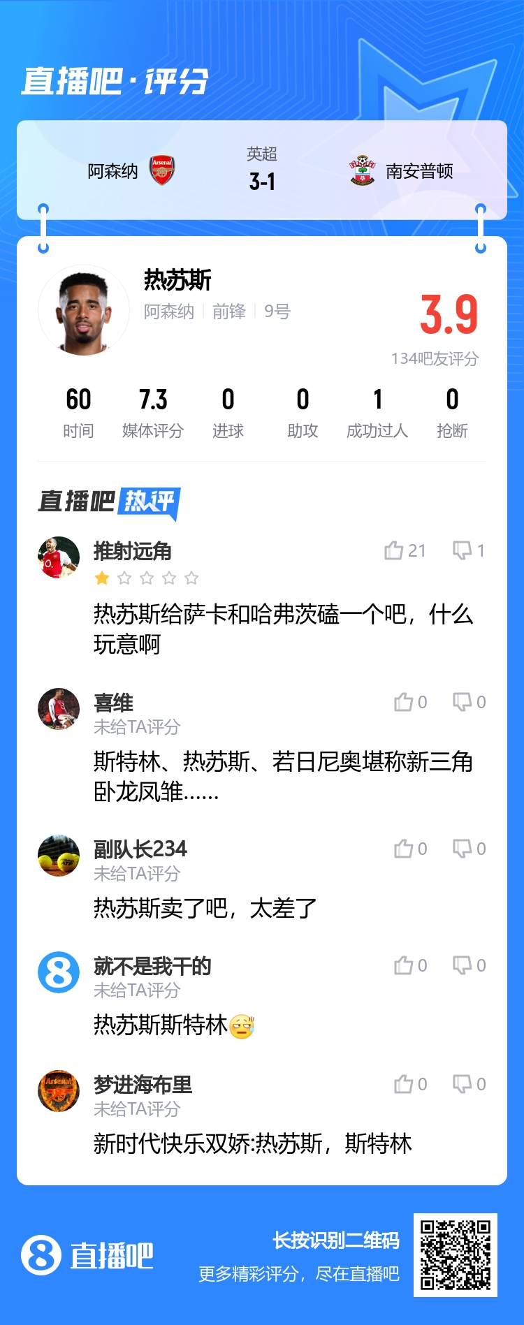 至今0球0助！吧友评热苏斯：给萨卡、哈弗茨磕一个！什么玩意啊