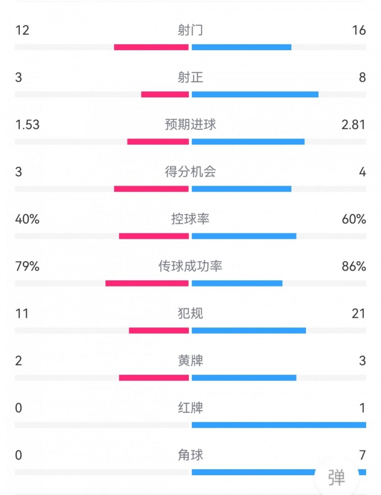 佛罗伦萨2-1米兰：射正3-8，得分机会3-4，犯规11-21，角球0-7