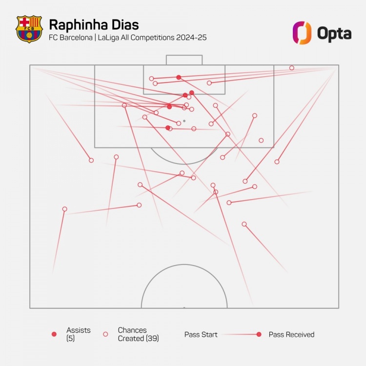 拉菲尼亚本赛季为巴萨各赛事创造39次进球机会，欧洲五大联赛居首