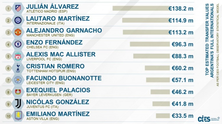 CIES阿根廷国脚转会价值榜：三人身价过亿，小蜘蛛1.382亿欧居首