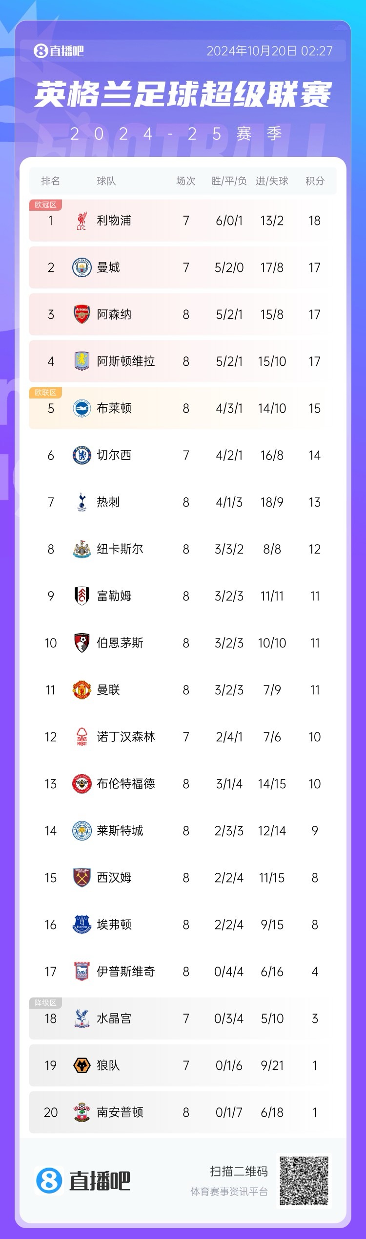 英超积分榜：枪手先赛遭首败仍第3，曼联跌第11重回下半区