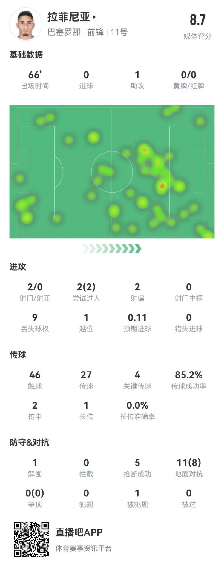 拉菲尼亚本场1助攻1造点+4关键传球 8成功对抗+5抢断 获评8.7分