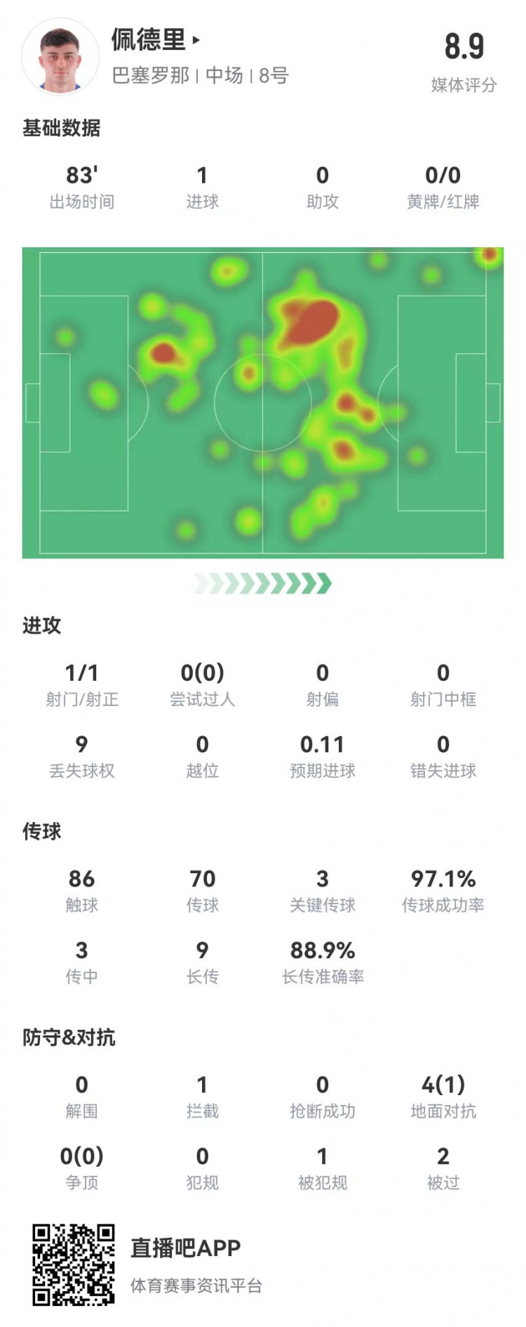 佩德里本场数据：1球+3关键传球 9长传8成功 获评8.9分全场最高