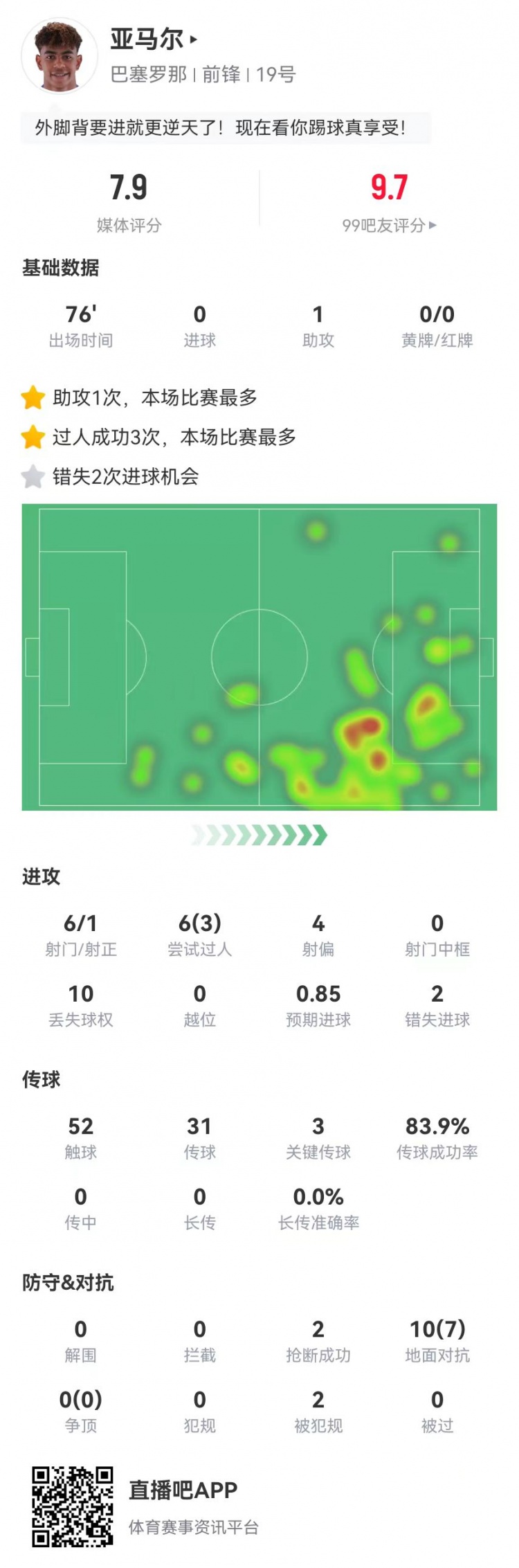 亚马尔本场数据：1助攻+3关键传球 6射1正+2失良机 获评7.9分