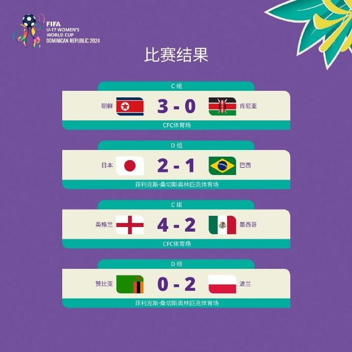 U17女足世界杯：朝鲜、英格兰提前晋级8强 日本2-1巴西