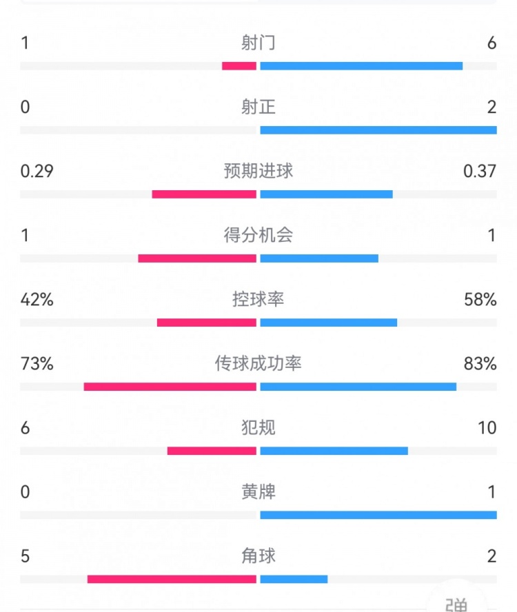 皇马0-0巴萨半场数据：射门1-6，射正0-2，犯规6-10，越位8-1