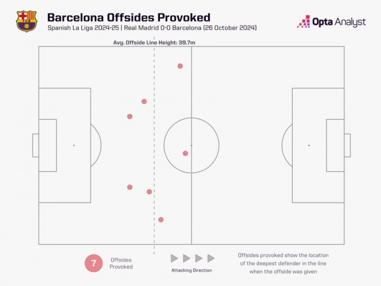 巴萨前35分钟便7造越位，上次在西甲上半场达成此数据还是07年