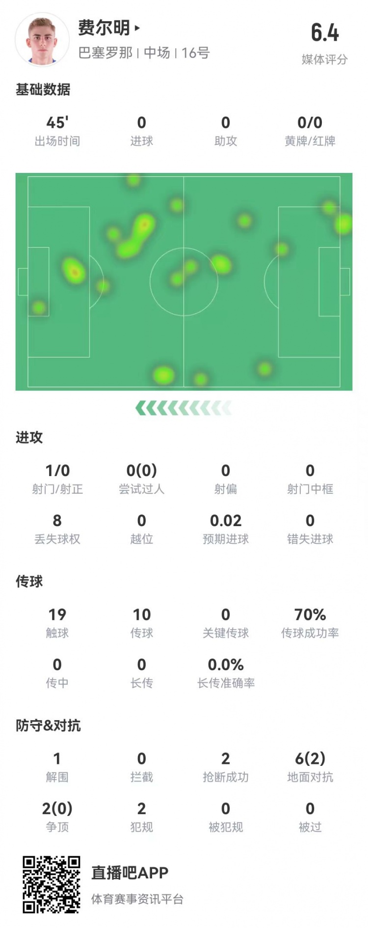 费尔明本场数据：19触球+1射0正 8对抗2成功 6.4分全队最低