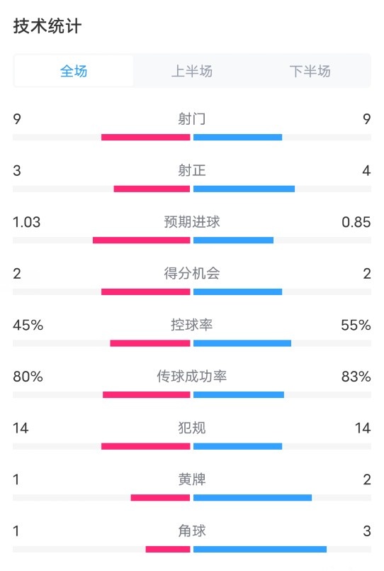 阿森纳2-2利物浦数据：射门9-9，射正3-4，控球率45%-55%