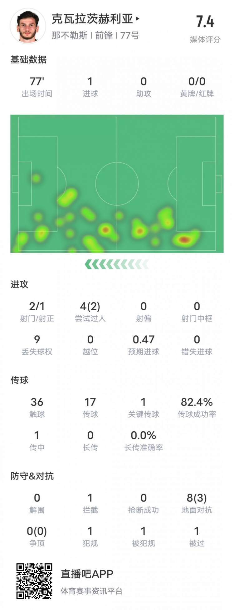 K77本场比赛数据：1进球1关键传球2次过人成功，评分7.4