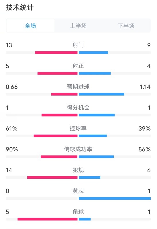 米兰0-2那不勒斯数据：射门13-9，射正5-4，控球率61%-39%