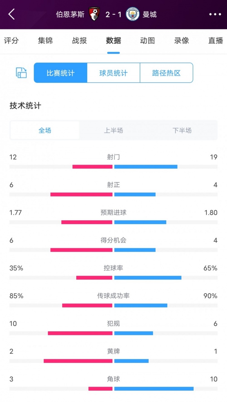 伯恩茅斯2-1曼城全场数据：射门12-19，射正6-4，得分机会6-4