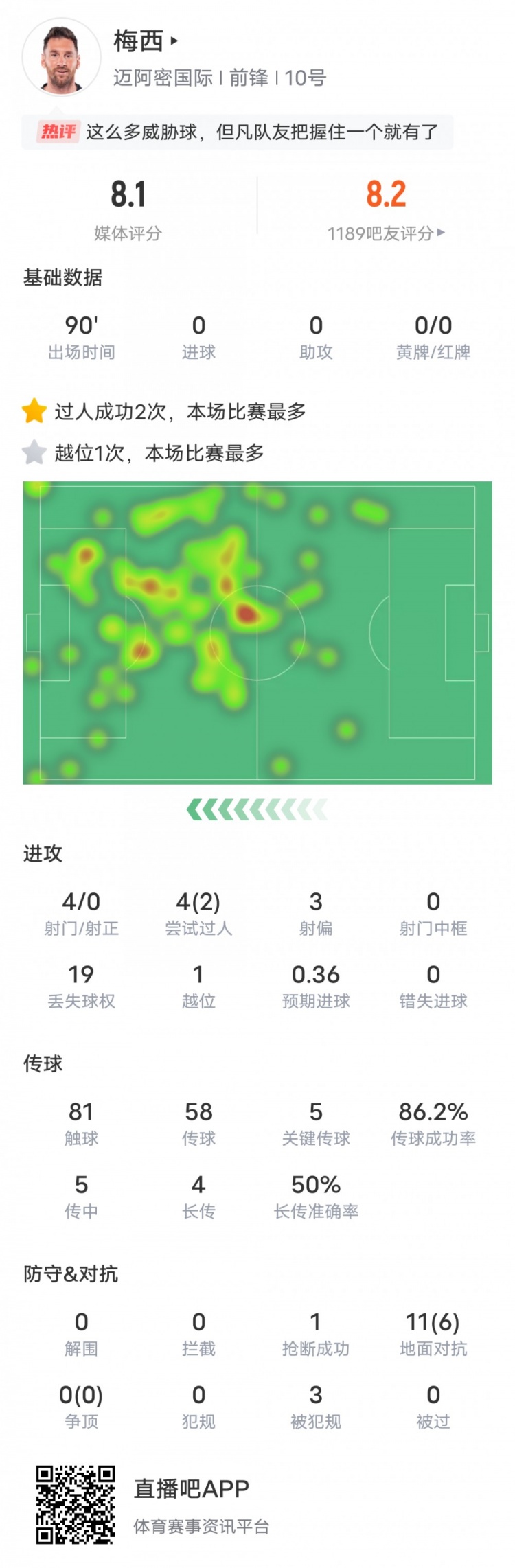 梅西本场比赛数据：5关键传球2过人成功19次丢失球权，评分8.1