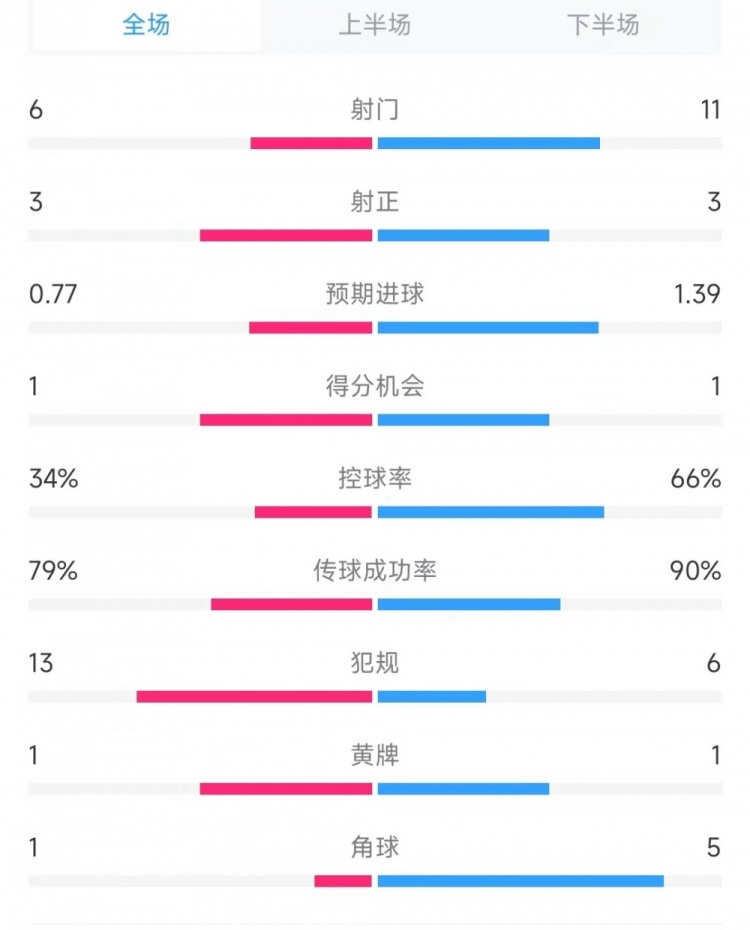 里尔vs尤文全场数据：射门6比11、控球率34%比66%、犯规13比6