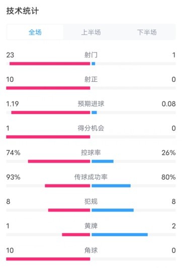 拜仁1-0本菲卡数据：射门23-1，射正10-0，控球率74%-26%